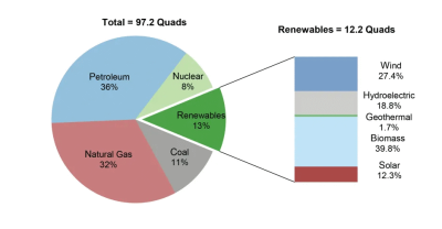 Figure2_U.S. Total and Renewable Energy Consumption by Source.png